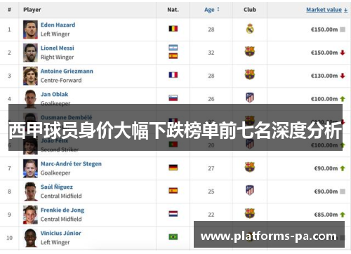 西甲球员身价大幅下跌榜单前七名深度分析